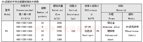 F9級袋式中效過濾器規(guī)格尺寸及技術(shù)參數(shù)