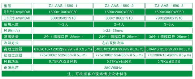 ZJ-AAS-1590系列標(biāo)準(zhǔn)風(fēng)淋室技術(shù)參數(shù)對照表