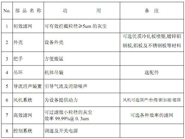 FFU風(fēng)機(jī)過(guò)濾單元部件明稱及功能