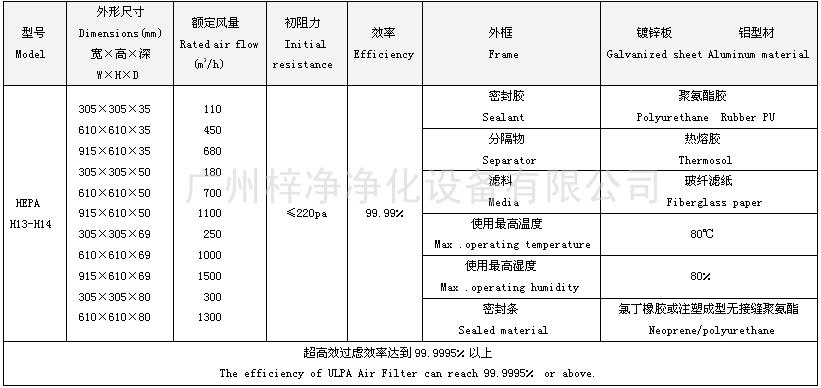 高效過濾器尺寸及相關技術參數(shù)